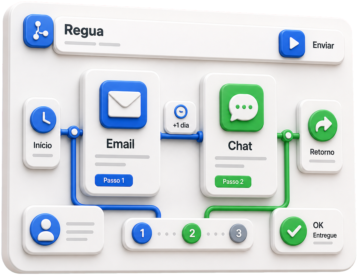E-mail + WhatsApp na régua
