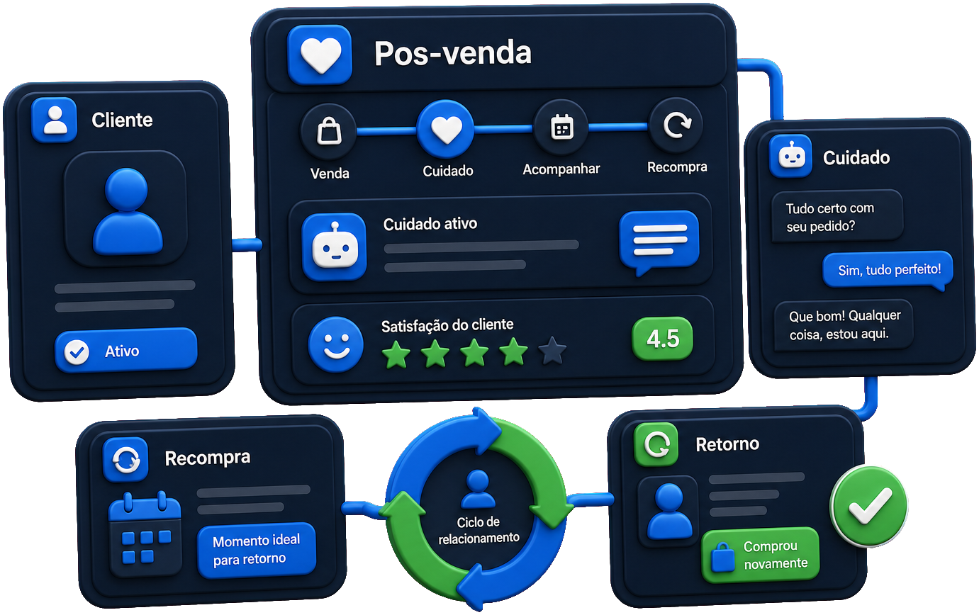IA pós-venda