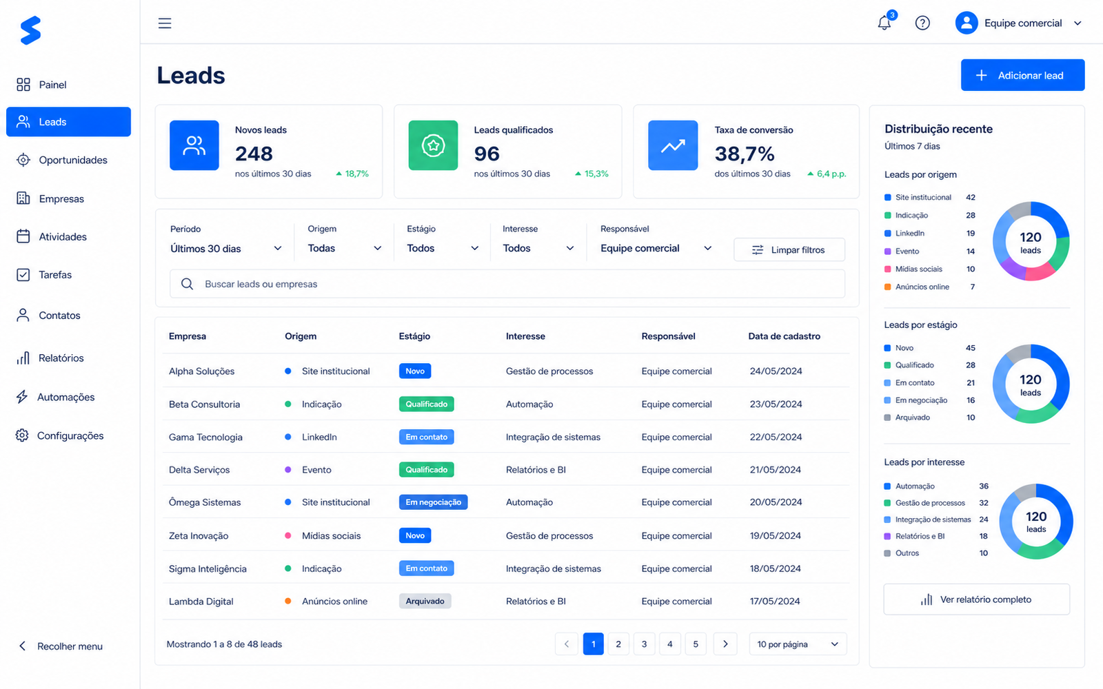 Todo lead novo numa fila, com tempo de resposta à mostra
