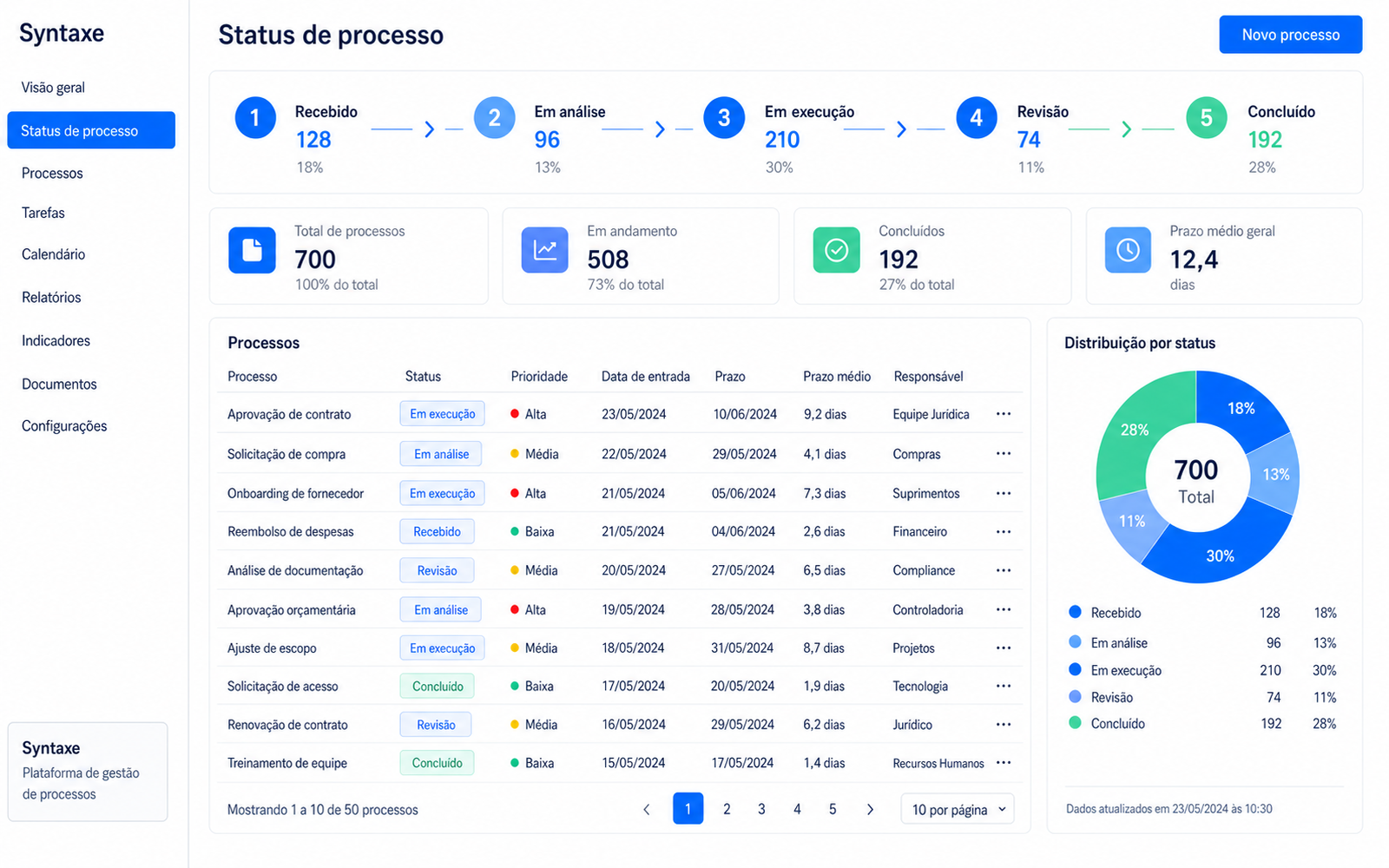 Atualização baseada no processo real