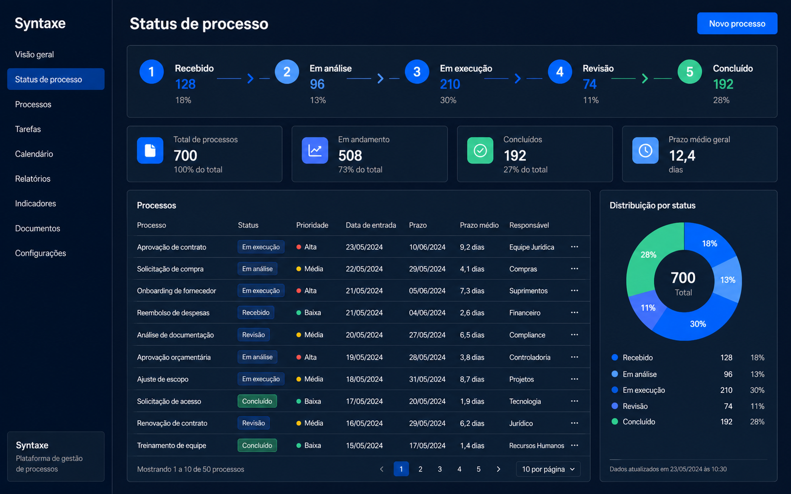 Atualização baseada no processo real