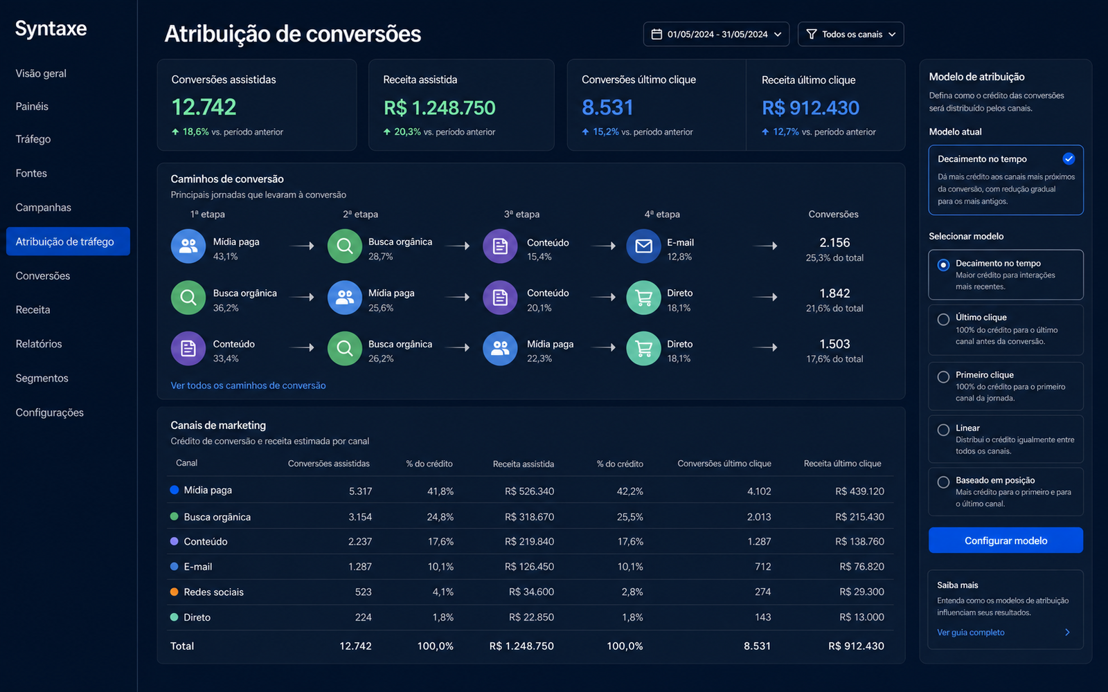 Você vê qual campanha trouxe cliente, não só qual trouxe clique